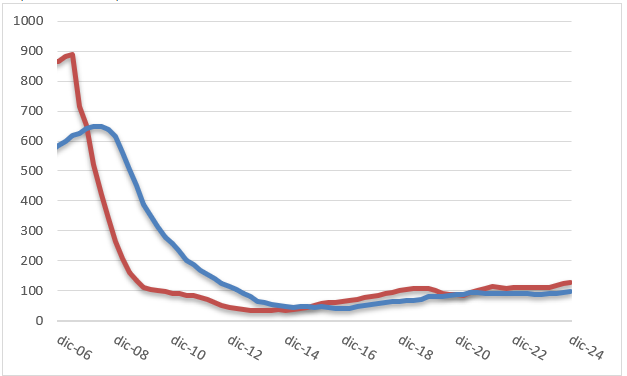 Evolución de visados de vivienda hasta 2024